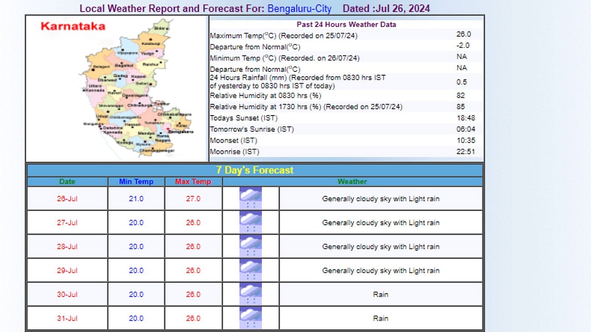 Bengaluru Weather Update